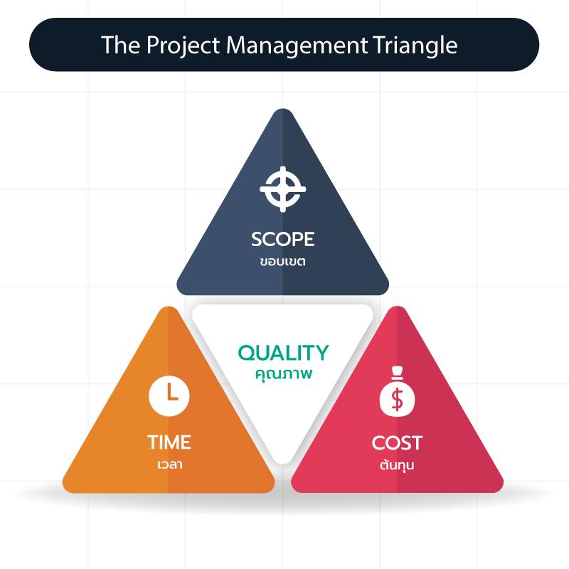 The Project Management Triangle - หัวใจของการบริหารโครงการก่อสร้าง
